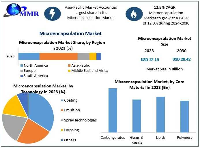 Microencapsulation Market Size, Share, Growth, Trends & Forecast [2024–2030]