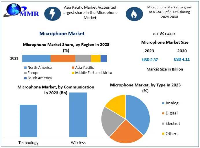 Microphone Market Future Scope, Industry Insight, Key Takeaways, Revenue Analysis And Forecast To 2030