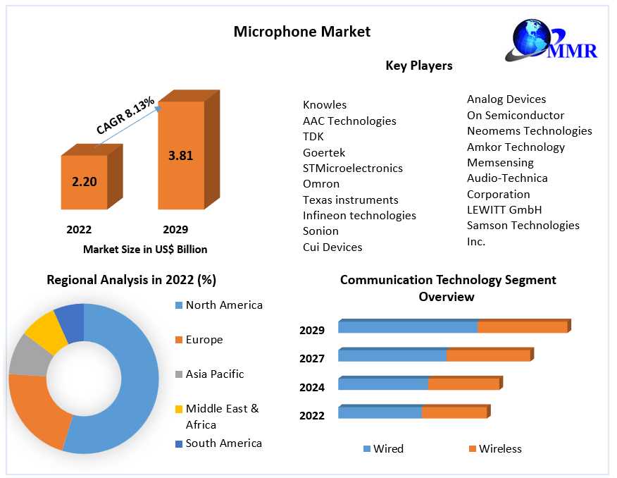 Microphone Market Size, Share, Global Industry Outlook By Types, Applications, And End-User Analysis Industry Growth Forecast To 2029