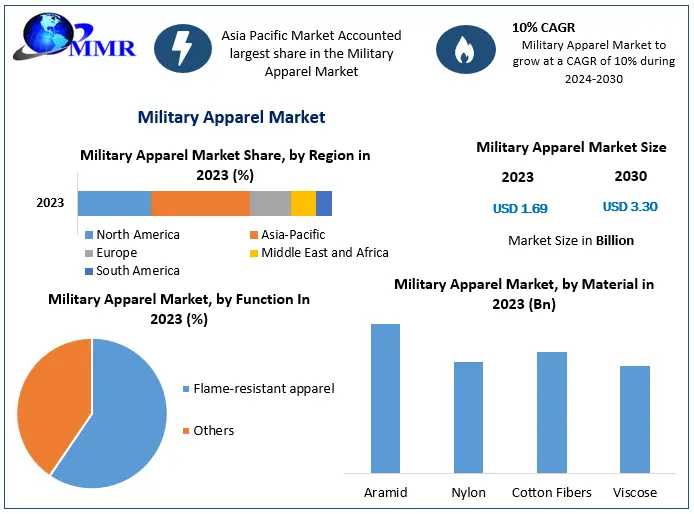 Military Apparel Market Trends Assessment And Descriptive Analysis 2030