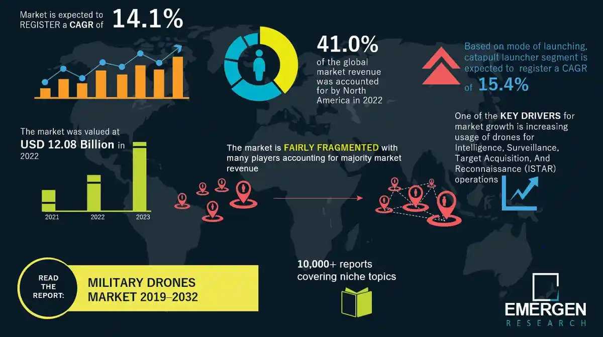 Military Drones Market : Prospects For Growth In Developing Economies