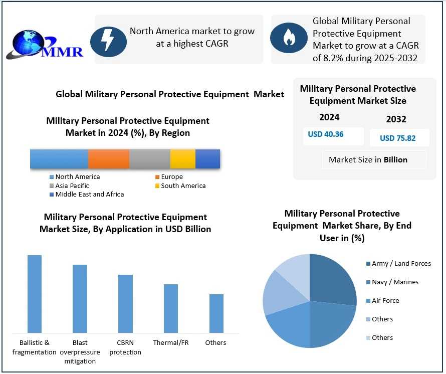 Military Personal Protective Equipment Market Growth Driven By Smart Soldier Technologies And Rising Defense Spending