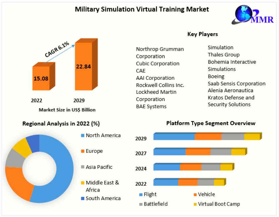 Military Simulation Virtual Training Market Significantly Expanding Size By The End Of 2030