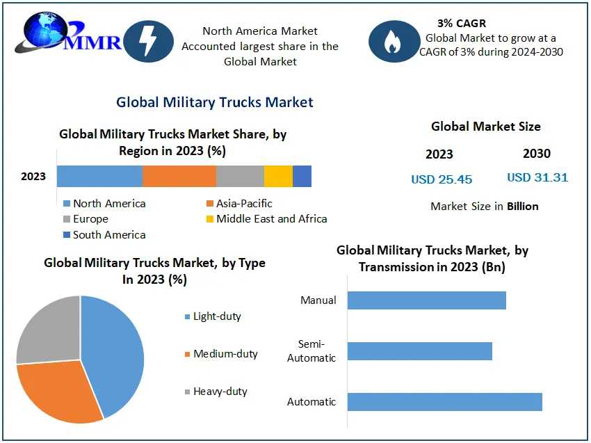 Military Trucks Market Outlook, Research, Trends, Share, Size, Segmentation With Competitive Analysis, Top Manufacturersand And Forecast