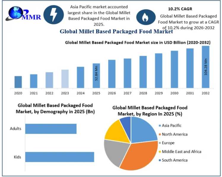 Millet Based Packaged Food Market Driven By Rising Demand For Healthy And Gluten-Free Foods