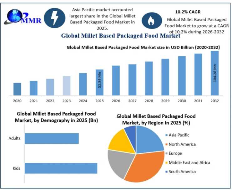 Millet Based Packaged Food Market Sees Strong Opportunities In The Global Health Food Industry