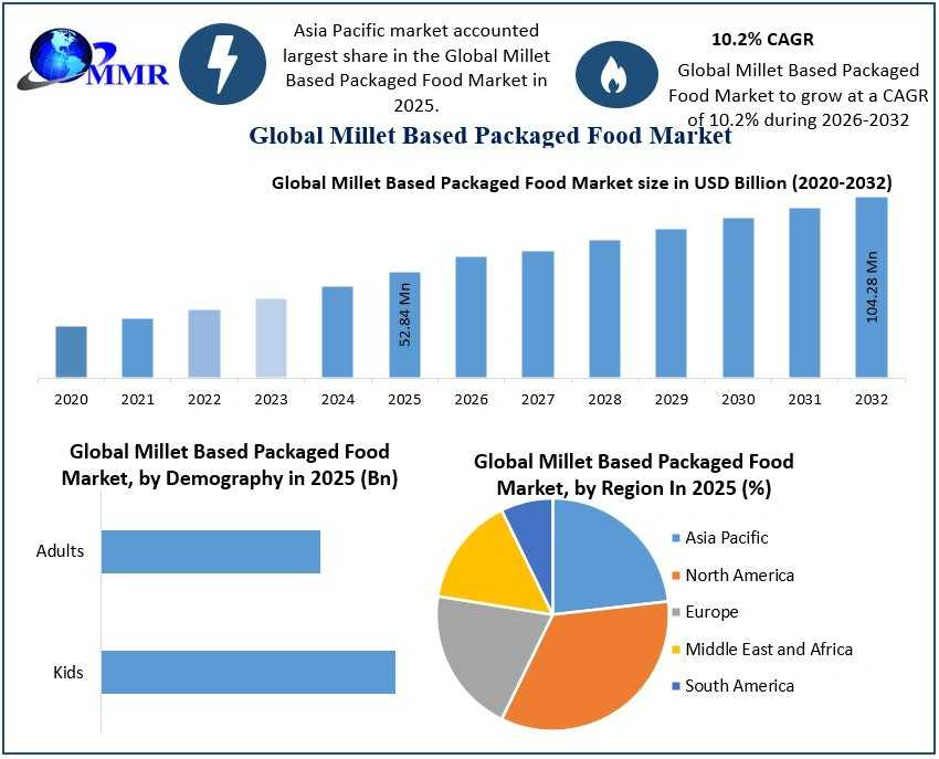 Millet Based Packaged Food Market To Reach USD 104.28 Million By 2032 At 10.2% CAGR
