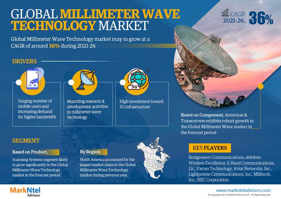 Millimeter Wave Technology Market Set For Explosive Growth With 36% CAGR By 2026