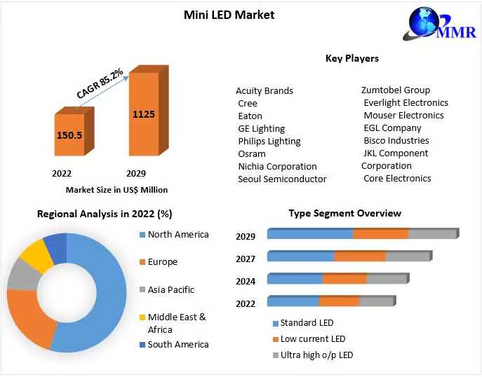 Mini LED Market	Detailed Analysis Of Current Industry Trends, Growth Forecast To 2029