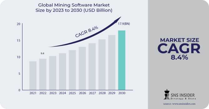 Mining Software Market : A Look At The Industry's Current Status And Future Outlook