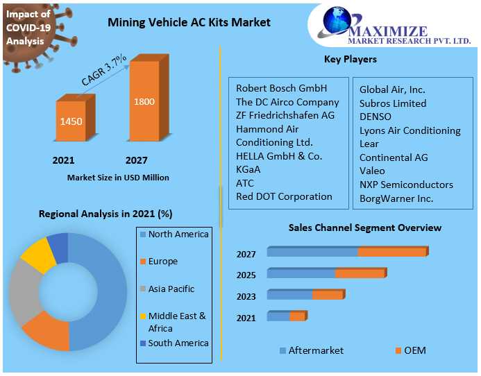 Mining Vehicle AC Kits Market Powering Efficiency And Energy Transformation 2030