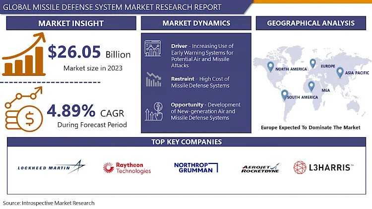 Missile Defense In The Modern Era: Market Dynamics And Future Opportunities