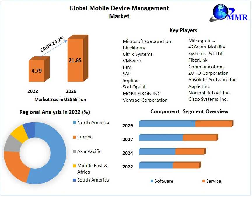 Mobile Device Management Market Growth, Consumption, Revenue, Future Scope And Growth Rate 2030