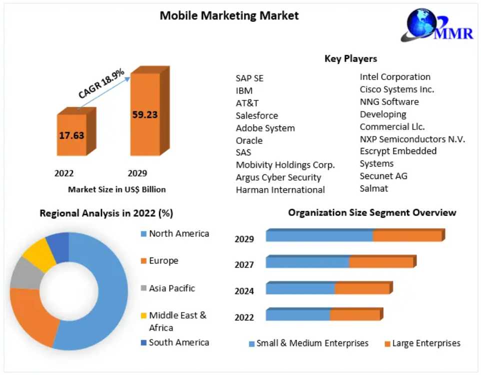 Mobile Marketing Market Growth Factors, Size, And Forecasting Toward 2030