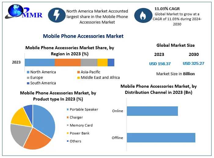 Mobile Phone Accessories Market	Current And Future Demand 2030