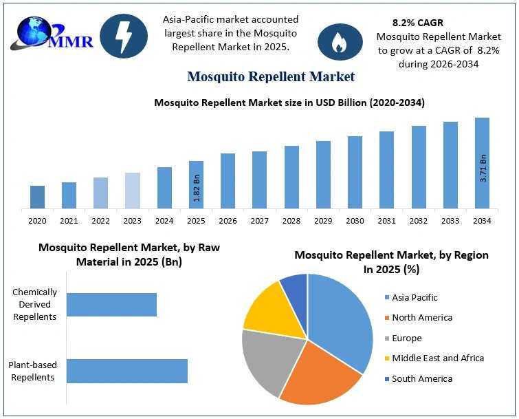 Mosquito Repellent Market Set For Strong Growth Through 2034