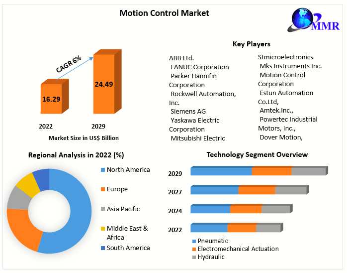 ​​​Motion Control Market Opportunities, Dynamics, Future Estimations And Key Countries By 2029