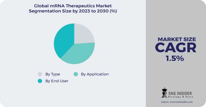 MRNA Therapeutics Market Size, Share, Trends, Analysis, COVID-19 Impact Analysis And Forecast 2024-2031