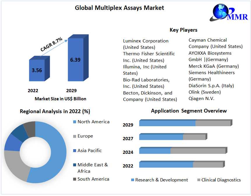 Multiplex Assays Market Information, Figures And Analytical Insights 2029