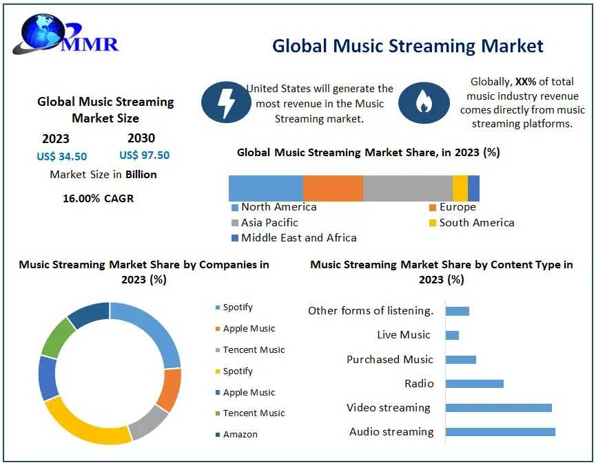 Music Streaming Market: The Path From USD 34.5 Billion To Nearly USD 97.50 Billion By 2030