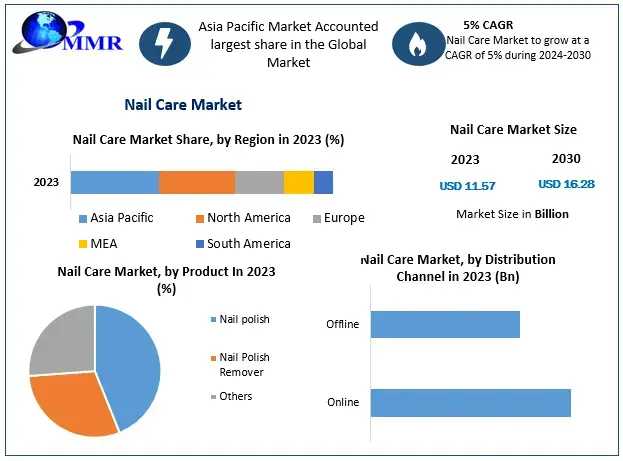 Nail Care Market Analysis: Key Players, Segments, And Regional Performance