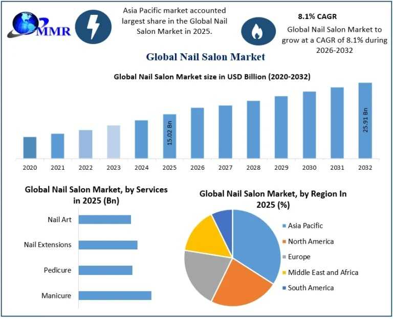 Nail Salon Market To Reach USD 25.91 Billion By 2032 At An 8.1% CAGR