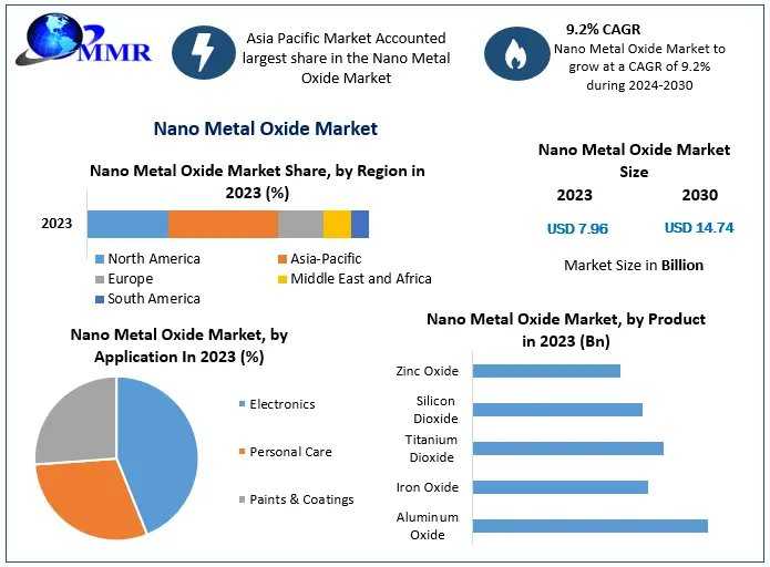 Nano Metal Oxide Market: Global Growth Outlook And Forecast To 2030