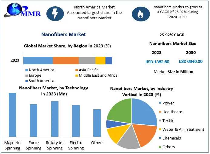 Nanofibers Market 2030: Navigating The Future Of High-Performance Materials