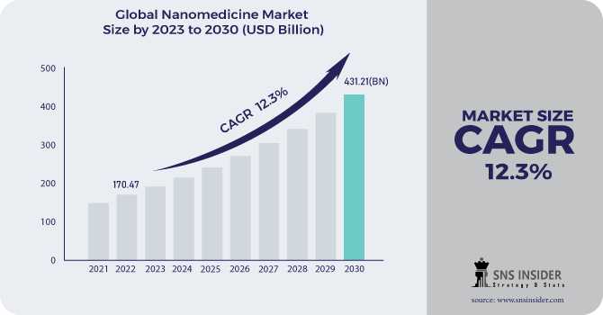 Nanomedicine Market Analysis With COVID-19 Impact On Business Growth, And Forecast 2024-2031