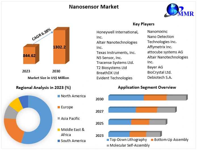 Nanosensor Market Industry Size, Share, Growth, Outlook, Segmentation, Comprehensive Analysis By 2030