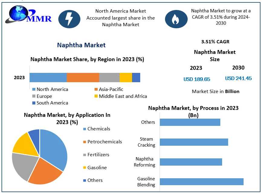 Naphtha Market Poised For 3.51% CAGR Growth, Reaching $241.45 Billion By 2030