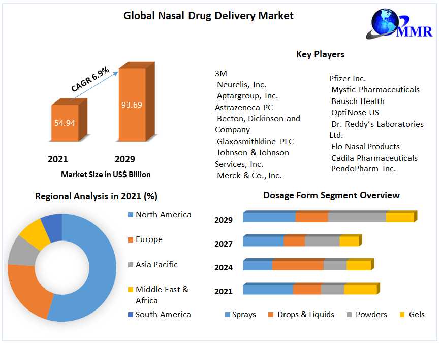 Nasal Drug Delivery Technology Market Research Report With Size, Share, Value, CAGR, Outlook, Analysis, Latest Updates, Data, And News 2022-2029