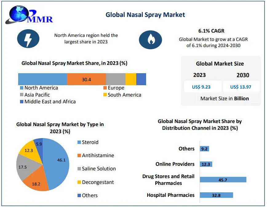 Nasal Spray Market Study, Scale, Key Influences, And Anticipated Developments By 2030