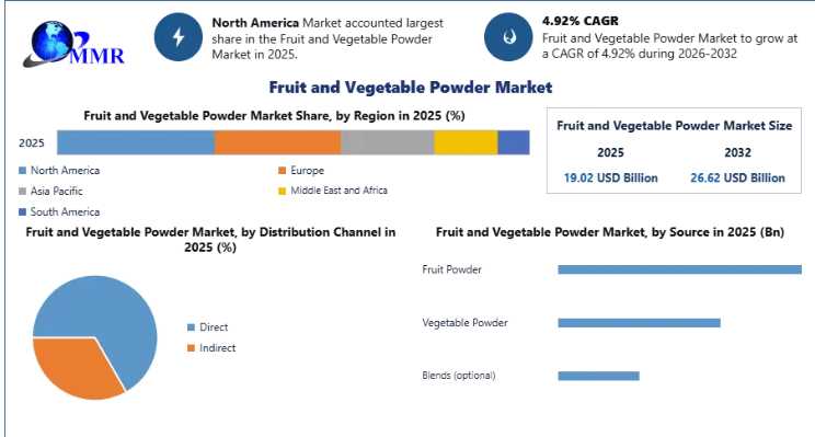 Natural Ingredients Fuel Fruit And Vegetable Powder Market Growth Across Food And Nutraceutical Industries