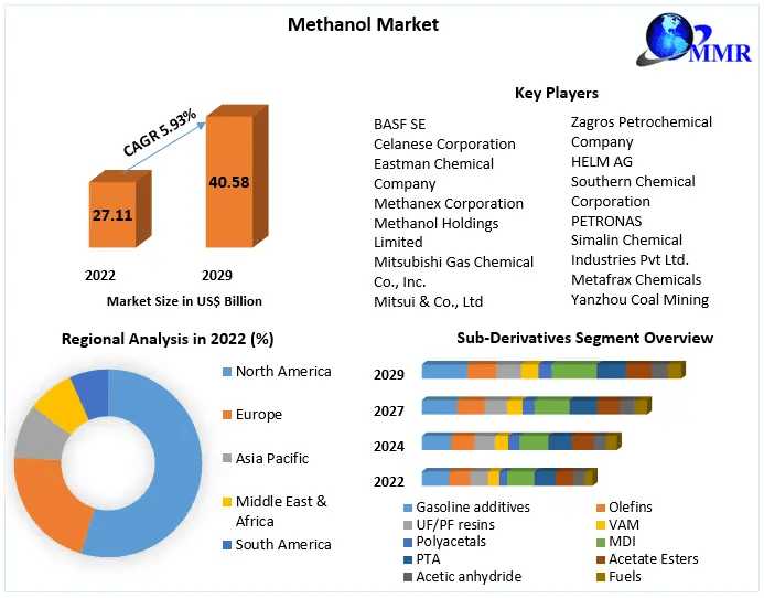 Navigating The Future: Methanol Market Dynamics And Growth Prospects 2024-2030
