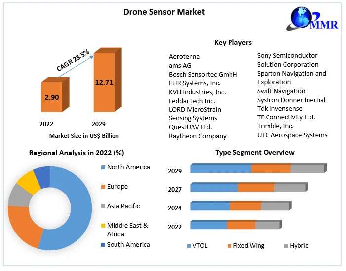Navigating The Future: Trends In The Drone Sensor Market (2024-2030)