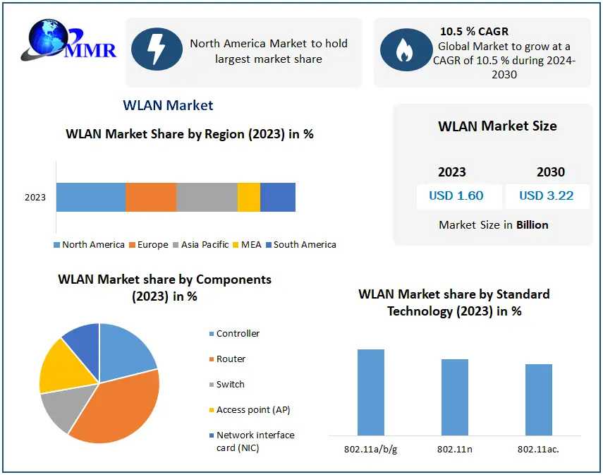 Navigating The WLAN Market Boom: Market To Double In Size By 2030 With A 10.5% CAGR