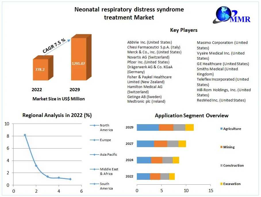 Neonatal Respiratory Distress Syndrome Treatment Market: Key Trends, Challenges, And Forecast (2023-2029)