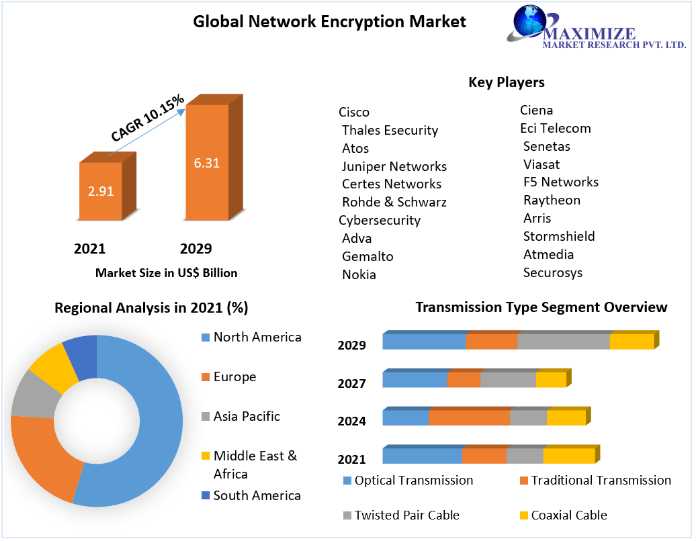 Network Encryption Market: 2022 Comprehensive Research Methodology, Key Insights, Segments And Extensive Profiles By 2022-2029