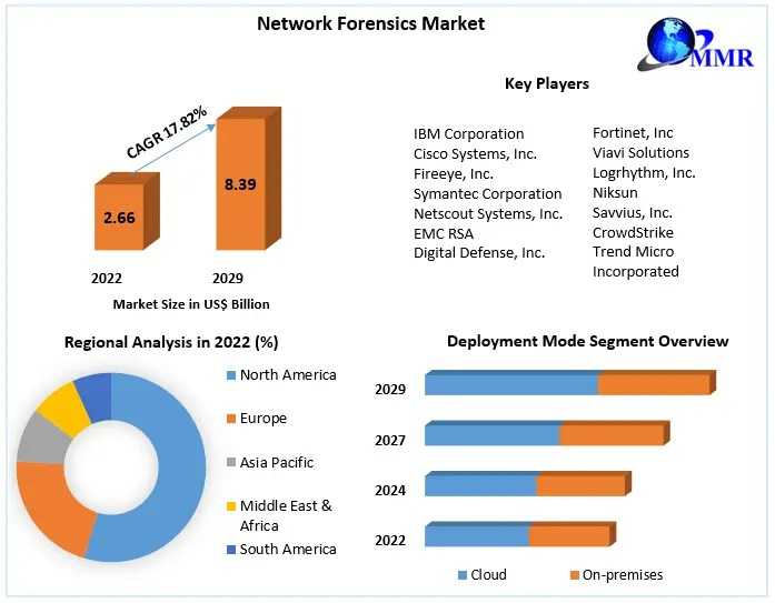 Network Forensics Market Revenue, Growth, Developments, Size, Share And Forecast 2030