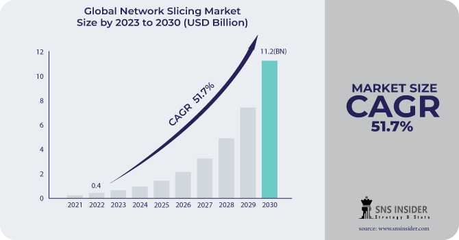 Network Slicing Market : A Complete Guide For Investors And Researchers
