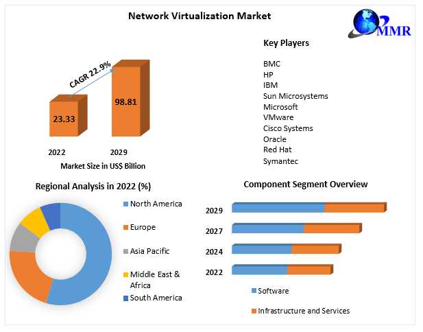 Network Virtualization Market Growth, Statistics, By Application, Production, Revenue & Forecast To 2029