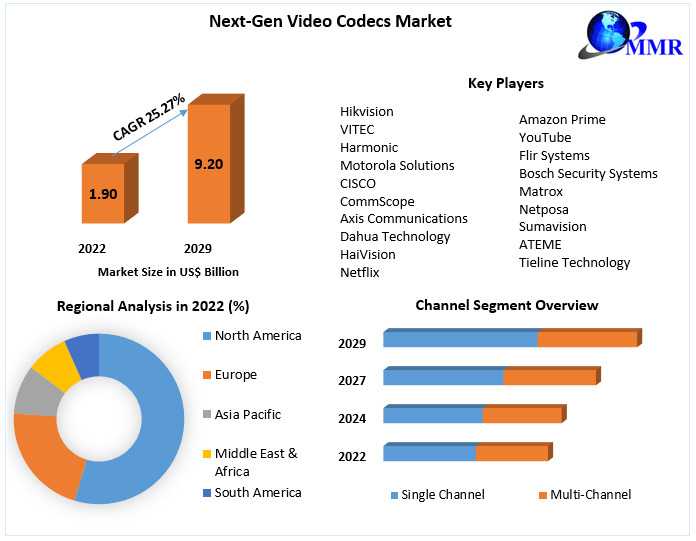 Next-Gen Video Codecs Market Analysis By Trends, Size, Share, Growth Opportunities, And Emerging Technologies And Forecast