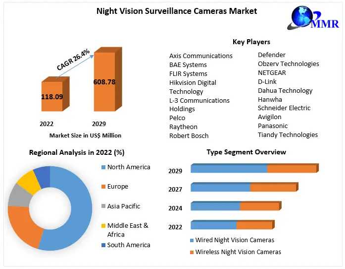 Night Vision Surveillance Cameras Market Status, Growth Opportunity, Size, Trends, Key Industry Outlook 2029
