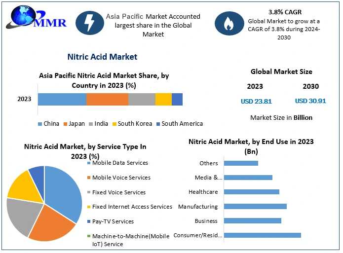 Nitric Acid Market Industry Insight, Size, Main Drivers, And Future Prospects