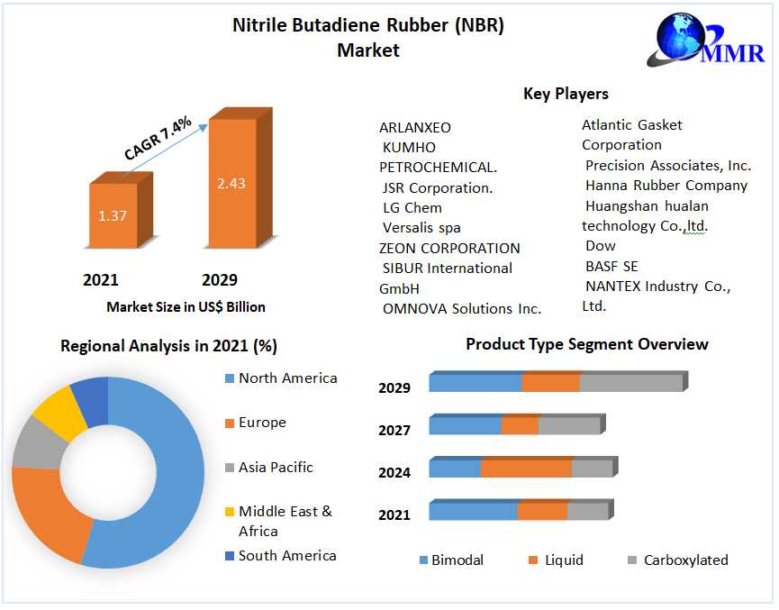 Nitrile Butadiene Rubber (NBR) Market Overview, Key Players Analysis, Emerging Opportunities, Comprehensive Research Study, Competitive Landscape And Forecast To 2029