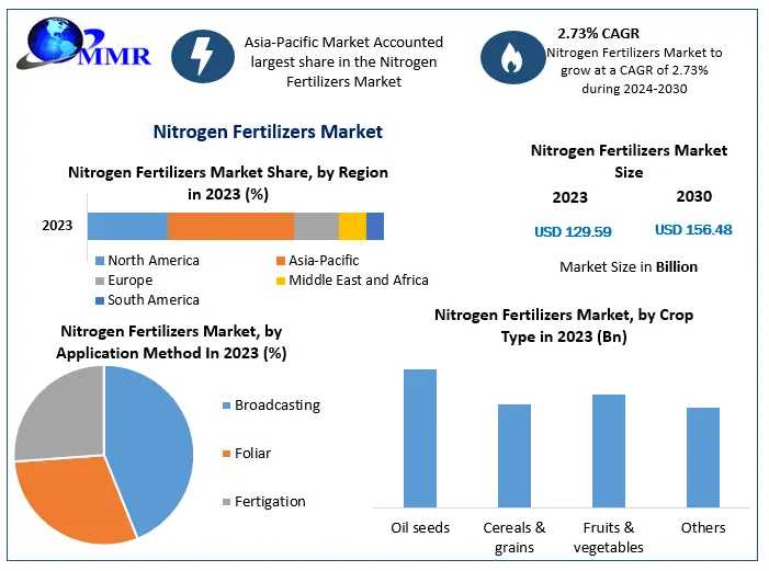 Nitrogen Fertilizers Market: Analysis Of Size, Share, Revenue, And Future Scope From 2024 To 2030