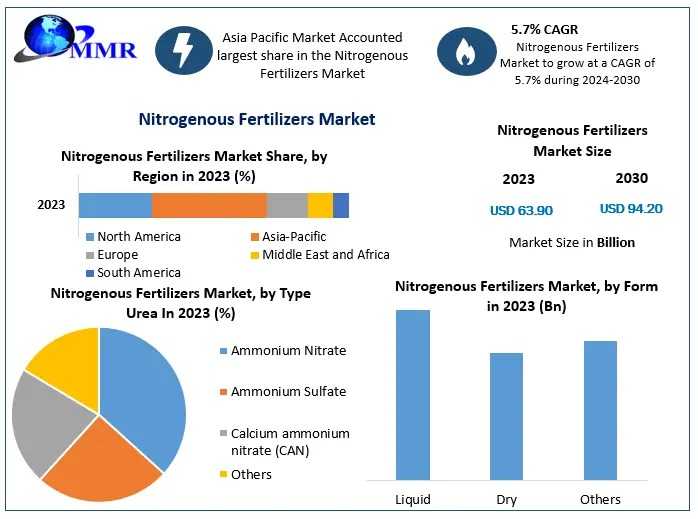 Nitrogenous Fertilizers Market Size, Share, Industry, And Worth Statistics 2024-2030