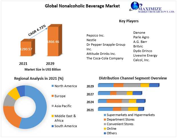 Non-alcoholic Beverage Market Growth Factors, Size Review, Investment Scenario, Development Strategy, Share, Industry Growth, Business Strategy, Trends And Regional Outlook 2029