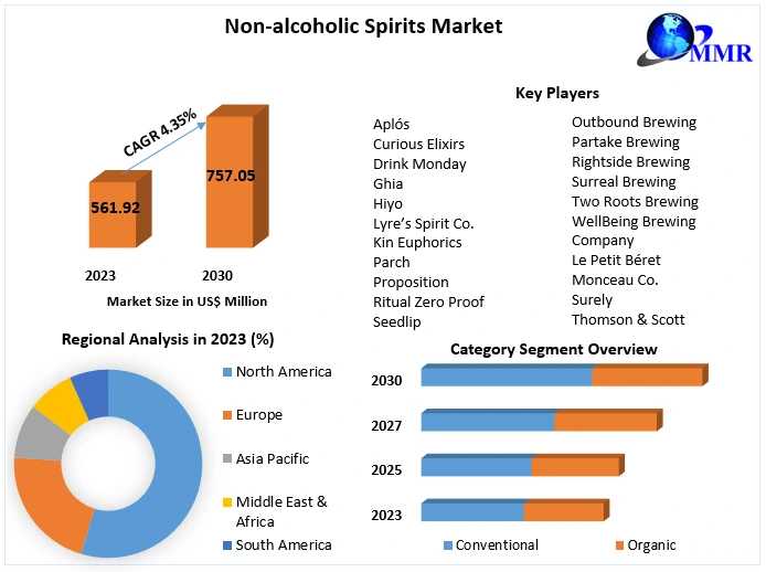 Non-alcoholic Spirits Market Synopsis, Magnitude, Critical Components, And Prospective Trends